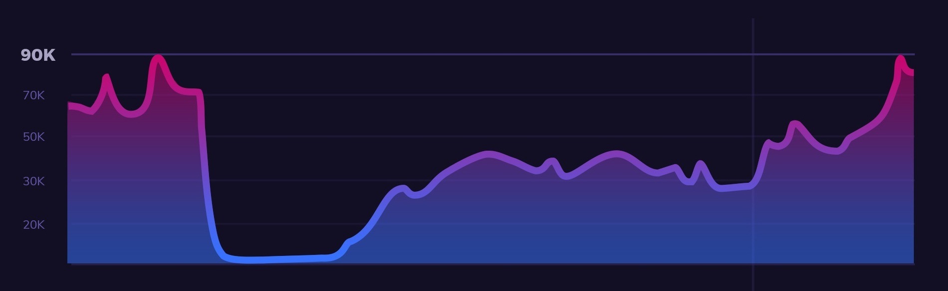 Back to 90K Players per Week!